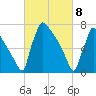 Trenton tide chart for Monday, March 8, 2021