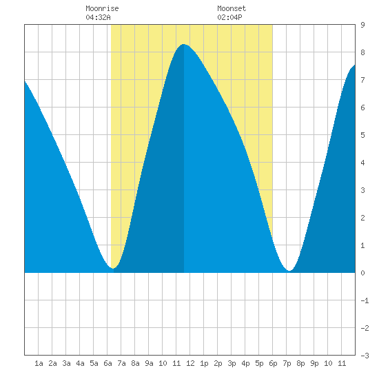 Trenton tide chart for Tuesday, March 9, 2021
