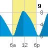 Trenton tide chart for Tuesday, March 9, 2021