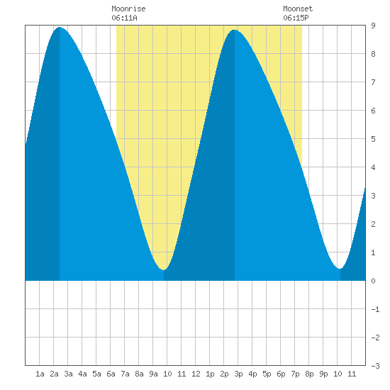 Trenton tide chart for Saturday, April 10, 2021