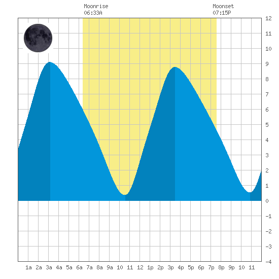 Trenton tide chart for Sunday, April 11, 2021