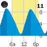 Trenton tide chart for Sunday, April 11, 2021