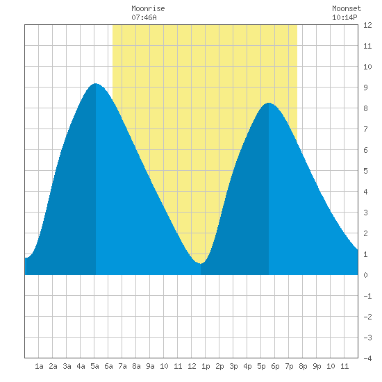 Trenton tide chart for Wednesday, April 14, 2021