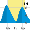Trenton tide chart for Wednesday, April 14, 2021