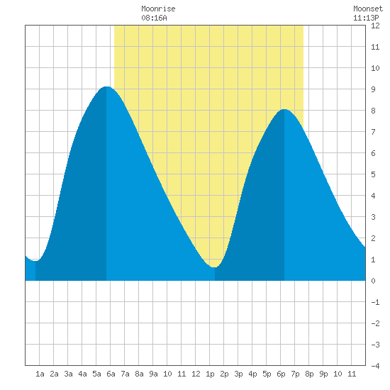 Trenton tide chart for Thursday, April 15, 2021
