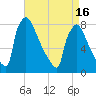 Trenton tide chart for Friday, April 16, 2021