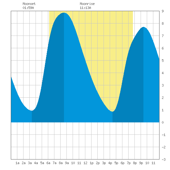 Trenton tide chart for Monday, April 19, 2021