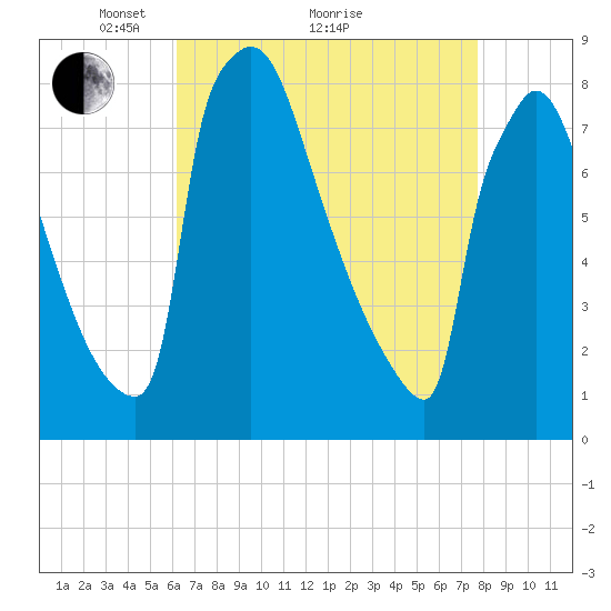 Trenton tide chart for Tuesday, April 20, 2021