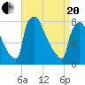 Trenton tide chart for Tuesday, April 20, 2021