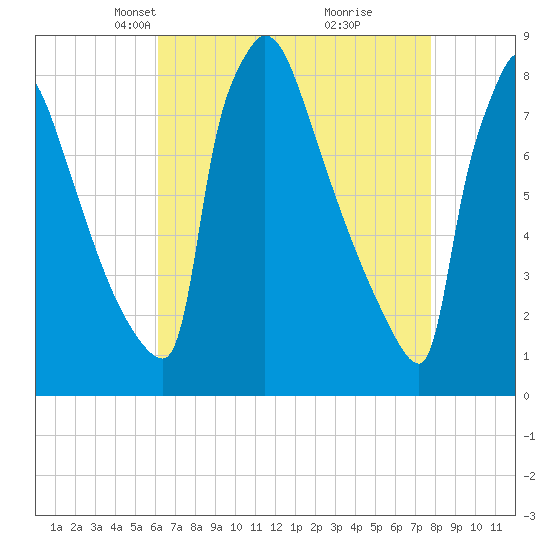 Trenton tide chart for Thursday, April 22, 2021