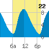Trenton tide chart for Thursday, April 22, 2021