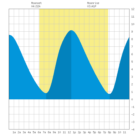 Trenton tide chart for Friday, April 23, 2021