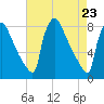 Trenton tide chart for Friday, April 23, 2021