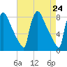 Trenton tide chart for Saturday, April 24, 2021