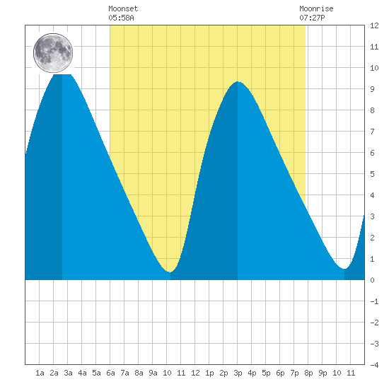 Trenton tide chart for Monday, April 26, 2021