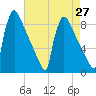 Trenton tide chart for Tuesday, April 27, 2021