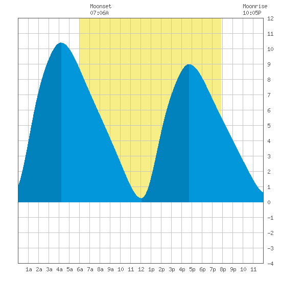Trenton tide chart for Wednesday, April 28, 2021