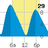 Trenton tide chart for Thursday, April 29, 2021