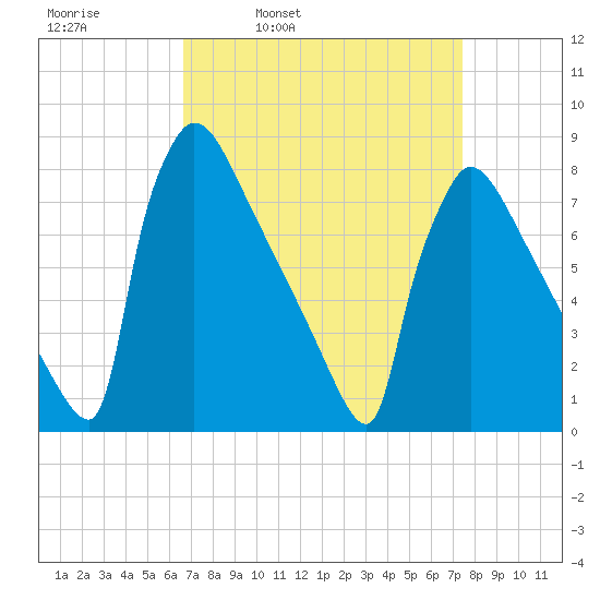 Trenton tide chart for Friday, April 2, 2021