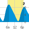 Trenton tide chart for Friday, April 2, 2021