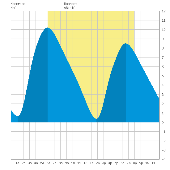 Trenton tide chart for Friday, April 30, 2021