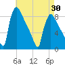 Trenton tide chart for Friday, April 30, 2021