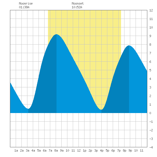 Trenton tide chart for Saturday, April 3, 2021