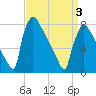 Trenton tide chart for Saturday, April 3, 2021
