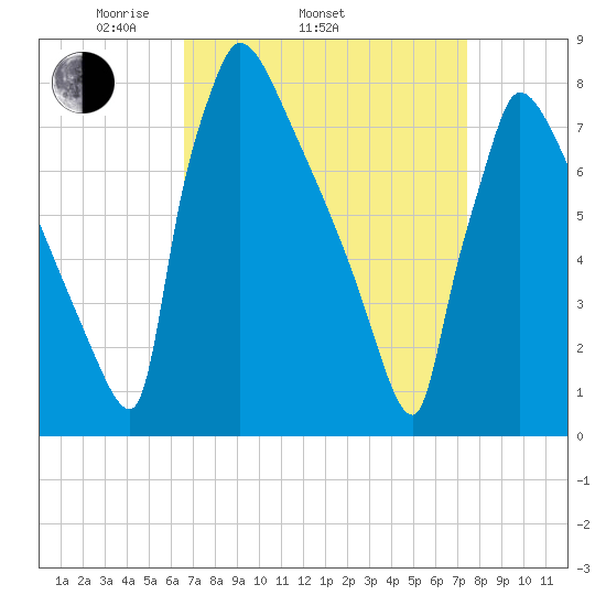 Trenton tide chart for Sunday, April 4, 2021