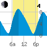 Trenton tide chart for Sunday, April 4, 2021