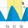 Trenton tide chart for Monday, April 5, 2021