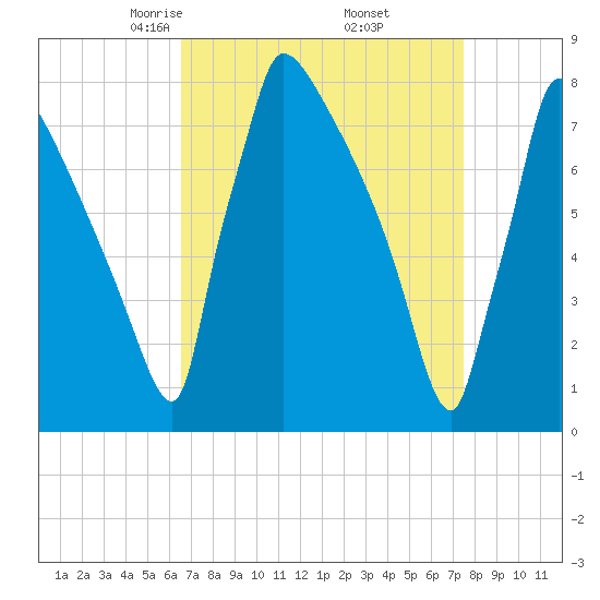 Trenton tide chart for Tuesday, April 6, 2021