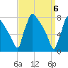 Trenton tide chart for Tuesday, April 6, 2021