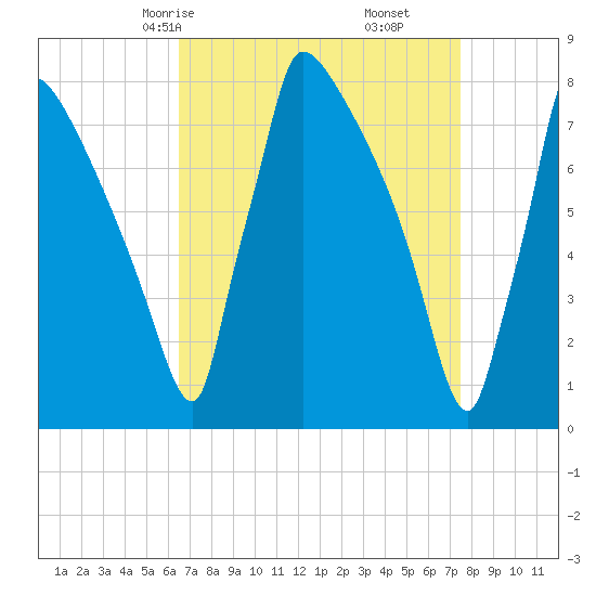 Trenton tide chart for Wednesday, April 7, 2021