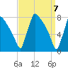 Trenton tide chart for Wednesday, April 7, 2021