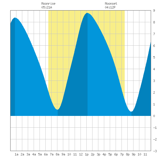 Trenton tide chart for Thursday, April 8, 2021