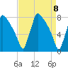 Trenton tide chart for Thursday, April 8, 2021