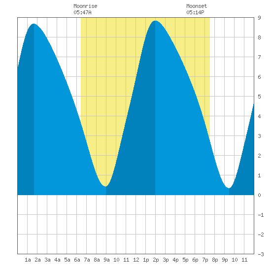 Trenton tide chart for Friday, April 9, 2021