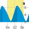 Trenton tide chart for Friday, April 9, 2021