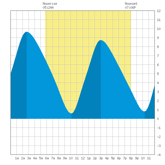 Trenton tide chart for Monday, May 10, 2021