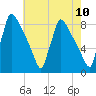 Trenton tide chart for Monday, May 10, 2021
