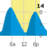 Trenton tide chart for Friday, May 14, 2021