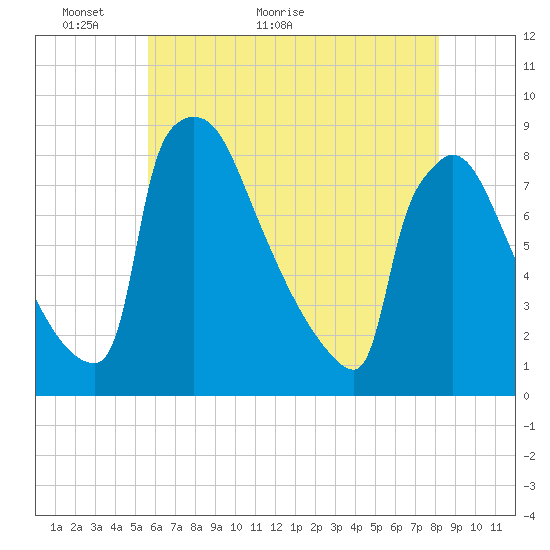 Trenton tide chart for Tuesday, May 18, 2021