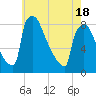 Trenton tide chart for Tuesday, May 18, 2021