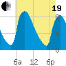 Trenton tide chart for Wednesday, May 19, 2021