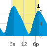 Trenton tide chart for Saturday, May 1, 2021