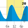 Trenton tide chart for Thursday, May 20, 2021