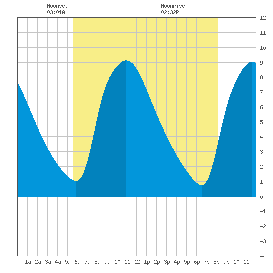 Trenton tide chart for Friday, May 21, 2021