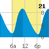 Trenton tide chart for Friday, May 21, 2021