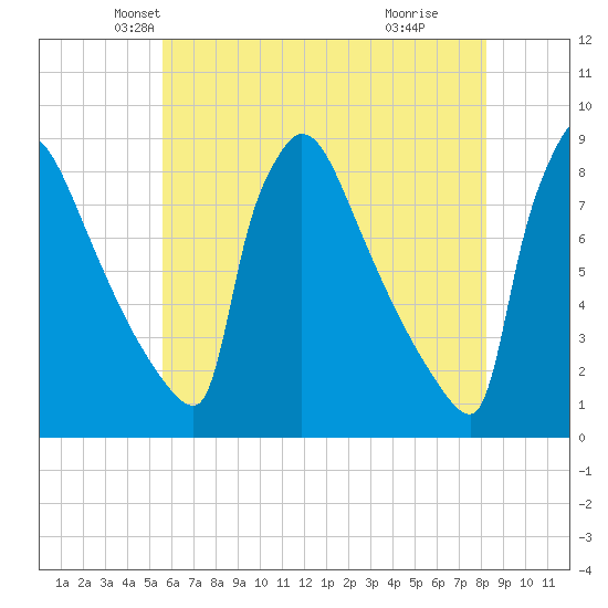 Trenton tide chart for Saturday, May 22, 2021